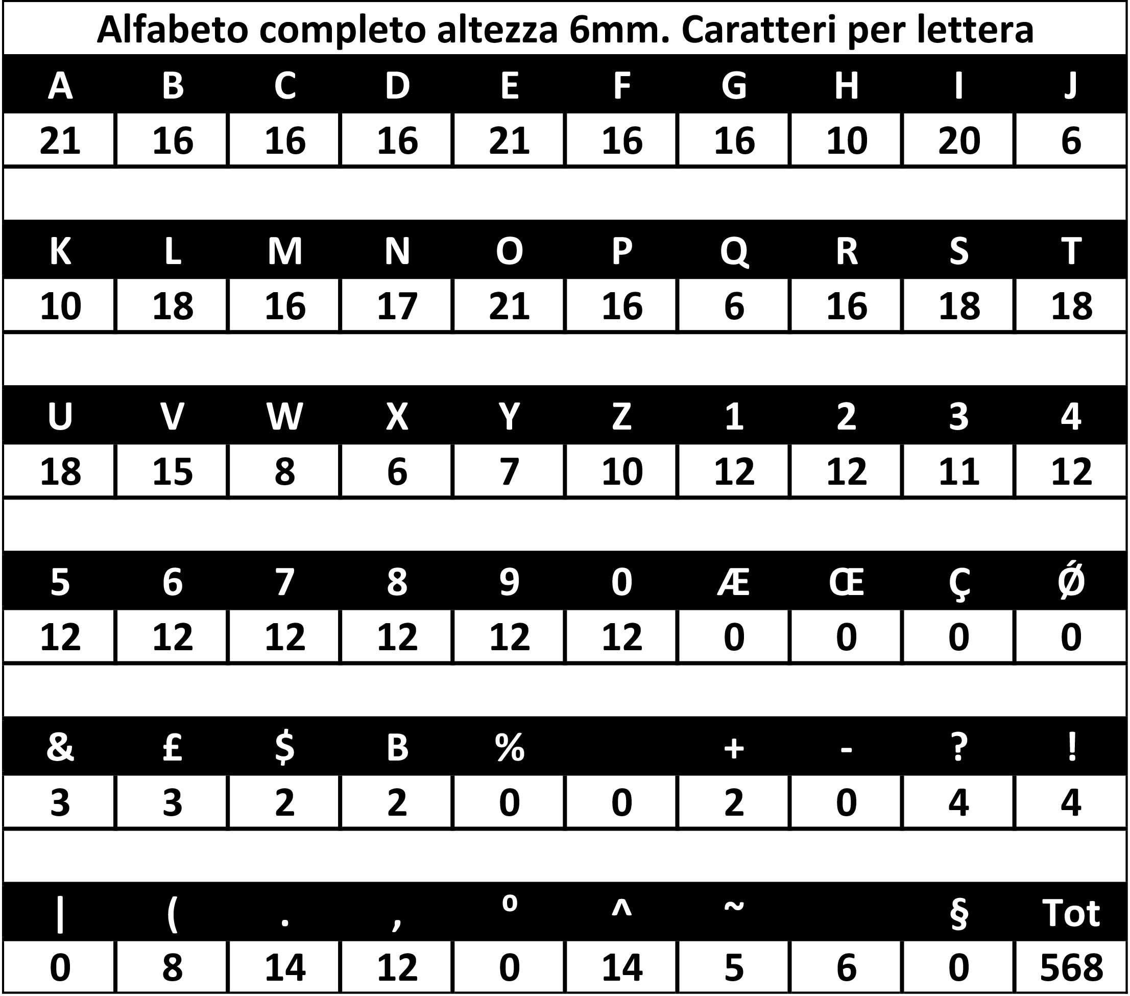 gbc Numeri autoadesivi h.6mm, BIANCO Altezza 6mm, Serie di 568 soli numeri assortiti, plastificato.